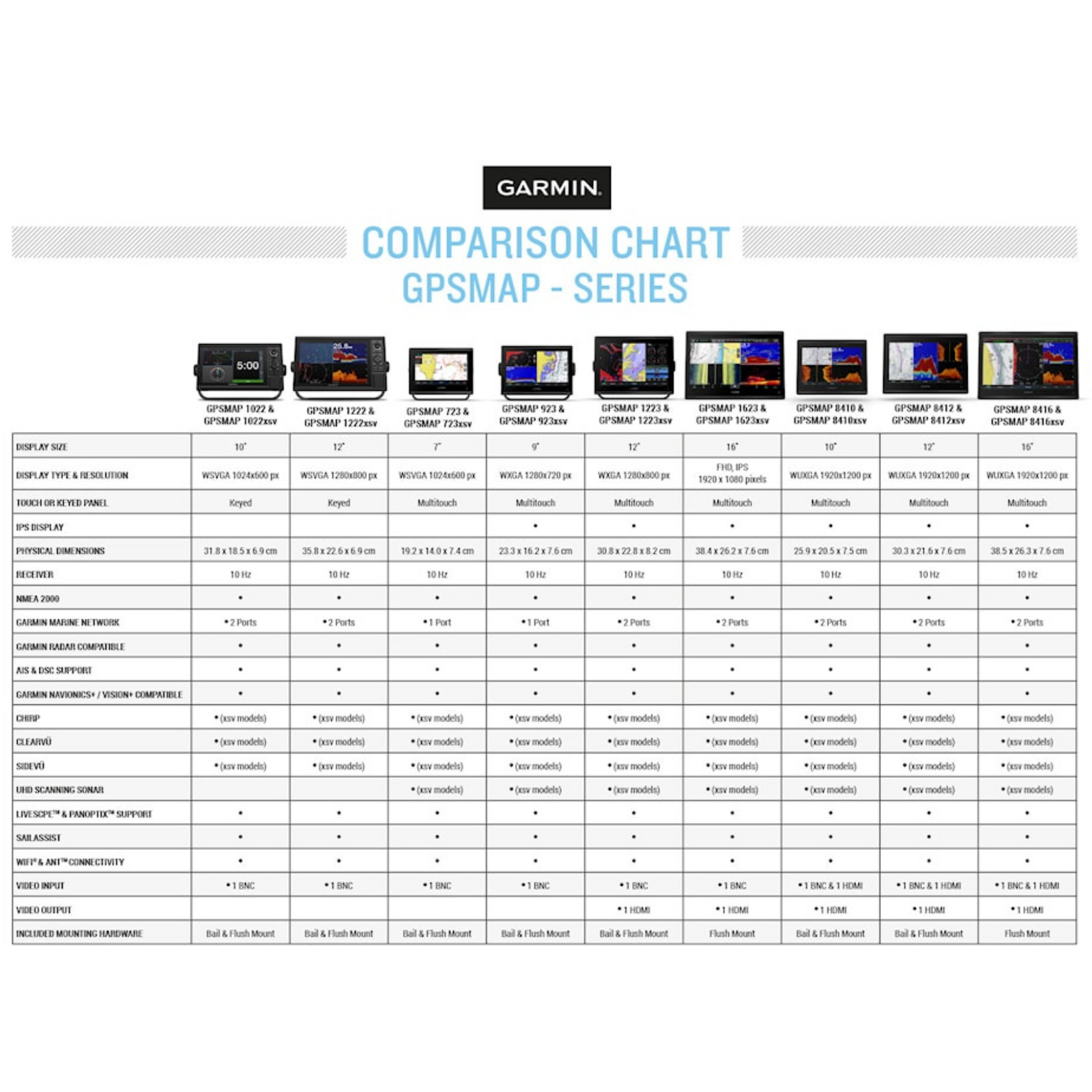 Garmin GPSMAP 1623xsv Kaikuluotain/Karttaplotteri