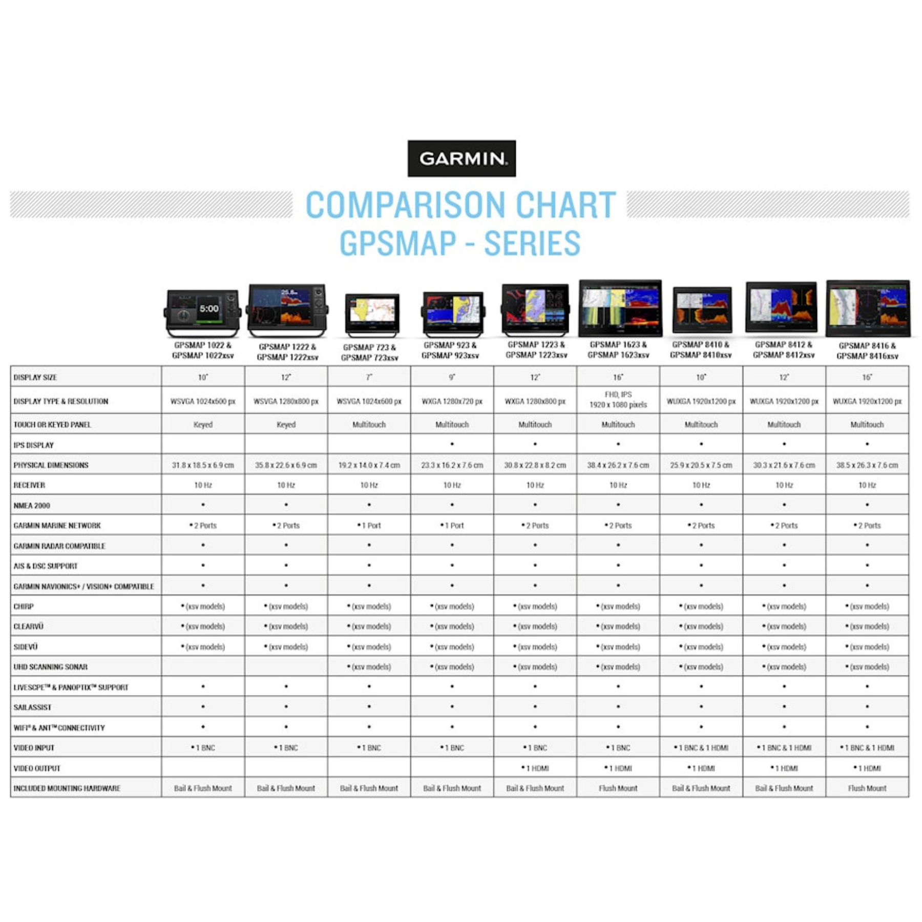 Garmin GPSMAP 1623xsv Kaikuluotain/Karttaplotteri